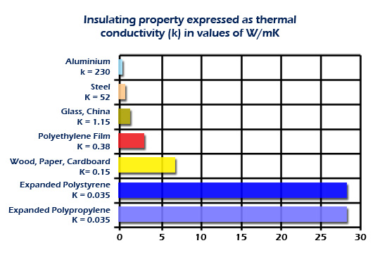 Material thermal properties